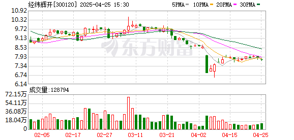 配资通 经纬辉开：2025年一季度净利润1281.78万元