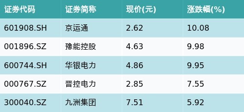 全国10大股票配资平台 ETF最前线 | 国泰中证环保产业50ETF(159861)上涨1.31%，绿色电力主题走强，京运通上涨10.08%